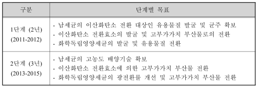 이산화탄소의 생물학적 자원화 연구사업단 단계별 세부목표