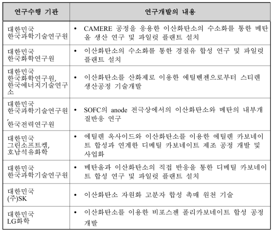 국내 이산화탄소의 화학적 자원화 기술 개발 동향