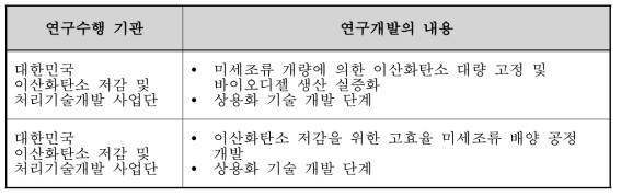 국내 이산화탄소의 생물학적 자원화기술 개발 동향