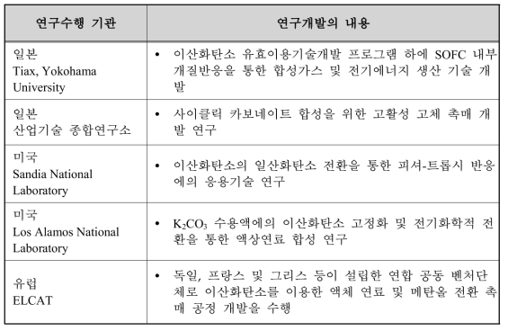 국외 이산화탄소의 화학적 자원화 기술 개발 동향