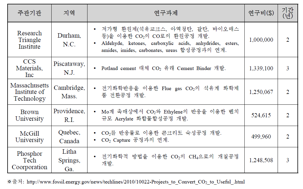 미국 DOE 추진 이산화탄소 화학적 자원화 R&D 과제들 (2010년 7월 기준)