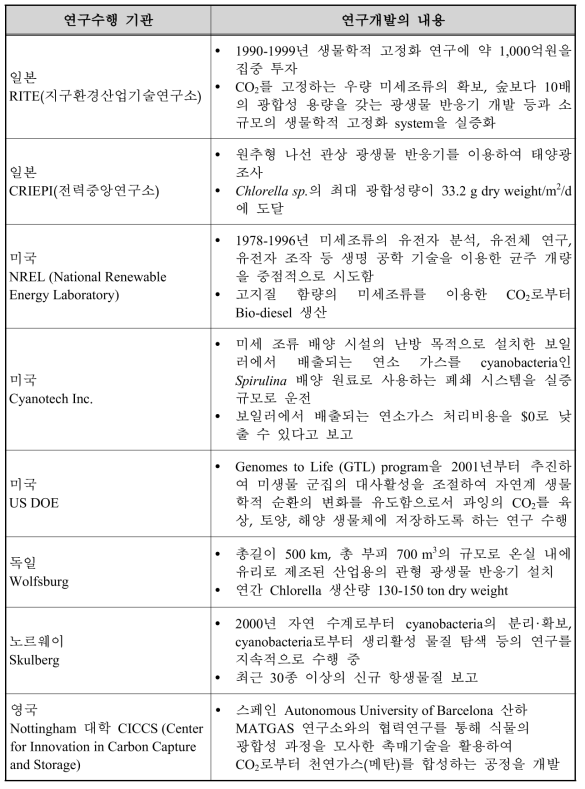 국외 이산화탄소의 생물학적 자원화기술 개발 동향