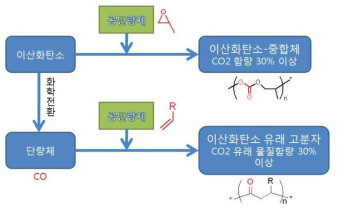 이산화탄소를 활용한 고분자 합성 기술