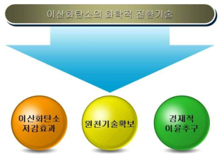 이산화탄소의 화학적 자원화 기술의 목적