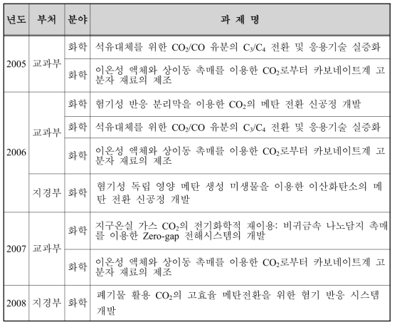 이산화탄소의 화학적 자원화 관련 주요 정부 R&D 과제 리스트 (2005~2008년)