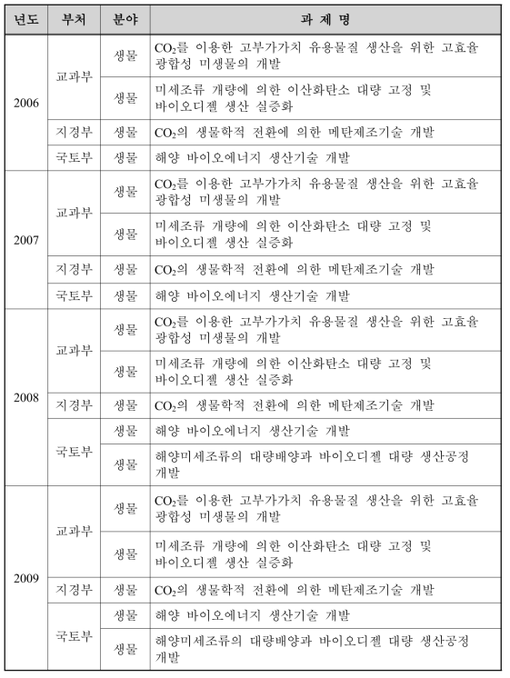 정부의 이산화탄소의 생물학적 전환기술과 관련된 주요 R&D 과제 리스트