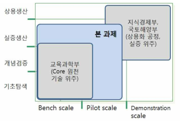 본과제의 연구 범위