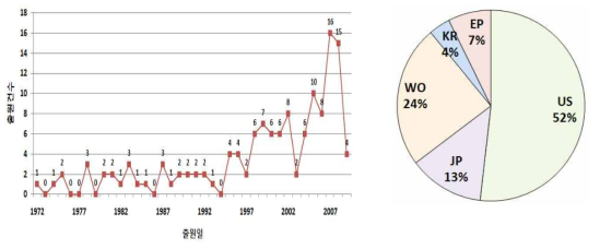 Methanol, DME 생산기술 특허의 연도별 출원동향(左) 및 국가별 특허분포(右)