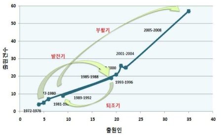 포트폴리오로 본 Methanol, DME 생산 기술 특허의 위치