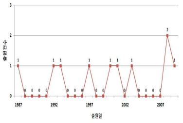 Olefin/Paraffin 생산관련 연도별 특허출원동향