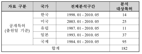 국가별 분석구간 및 특허 건수