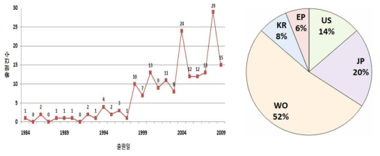 Carbonate 생산 관련 특허의 연도별 출원 동향(左) 및 국가별 출원 동향(右)