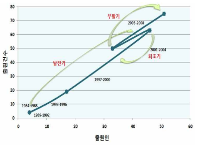 포트폴리오로 본 Carbonate 생산기술 특허의 위치