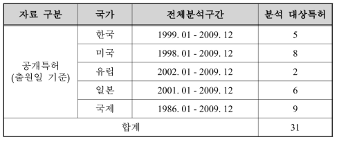 국가별 분석구간 및 특허 건수