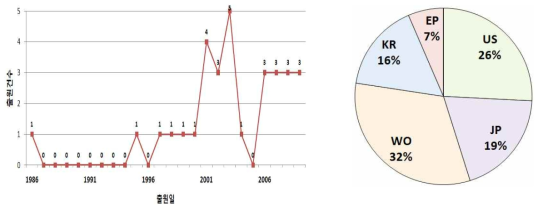 Styrene 생산관련 특허의 연도별 특허 동향(左) 및 국가별 특허 분포(右)