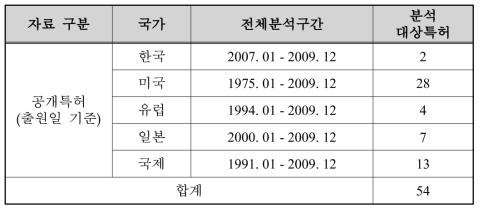 국가별 분석구간 및 특허 건수