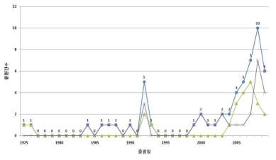 온실가스 비배출 에너지원을 활용한 CO2 화학 자원화 공정 특허의 연도별 출원동향: 태양광 (▲); 핵에너지 (Ｘ); 합산 (●)