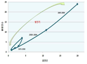 포트폴리오로 본 온실가스 비배출원 활용 CO2 화학 자원화 공정에 대한 기술특허의 위치