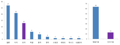 이산화탄소/에폭사이드 공중합 기술 국가별 핵심특허 확보현황