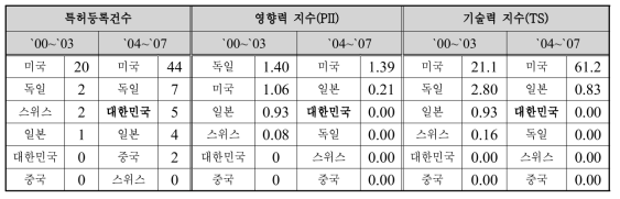 이산화탄소 유래 고분자 개발의 미국특허에서 국가별 기술수준 순위