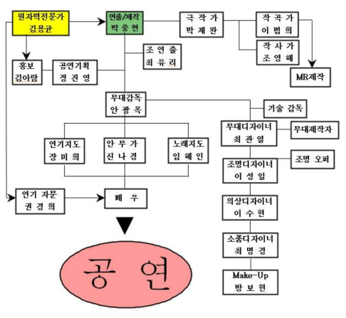 The One 조직도