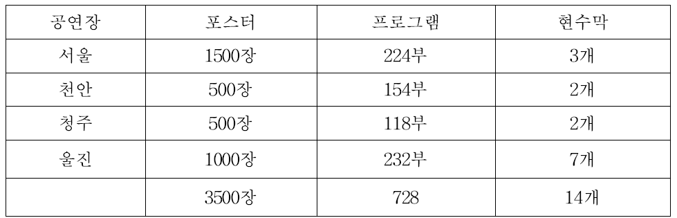 공연장별 인쇄물 배부 형황