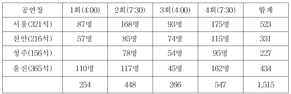 공연 횟수별 관객수