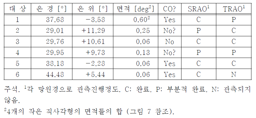 관측된 일부 HISA 대상에 대한 위치 및 진행 상황