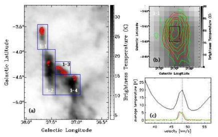대상 1에 대한 HI 과 CO 관측 이미지. 회색의 스케일은 HI 방출선의 48.32 km/s에서의 채널맵을 보여주고 있고 (이때, 속도채널간격은 0.92 km/s 이다.), 등고선은 초록색이 12CO J = 1 - 0선을 빨강색이 J = 2 -1선을 나타낸다. (a) 파란상자는 CO의 전체 관측 영역을 표시한다. (b) 가장 북쪽에 있는 작은 영역(1-1) 내에서의 CO 이미지. 검은 상자는 (c)의 평균 속도 스펙트럼을 얻은 영역을 보여준다. 등고선의 값은 메인 빔 온도로, 1.5, 3, 5, 7, 9, 11 [K]을 나타낸다. (c) HI (검정선), 12CO J = 1 - 0 (초록선), J = 2 - 1 (빨강선)의 평균 속도 스펙트럼. 수직의 점선은 48.32 km/s을 가리킨다