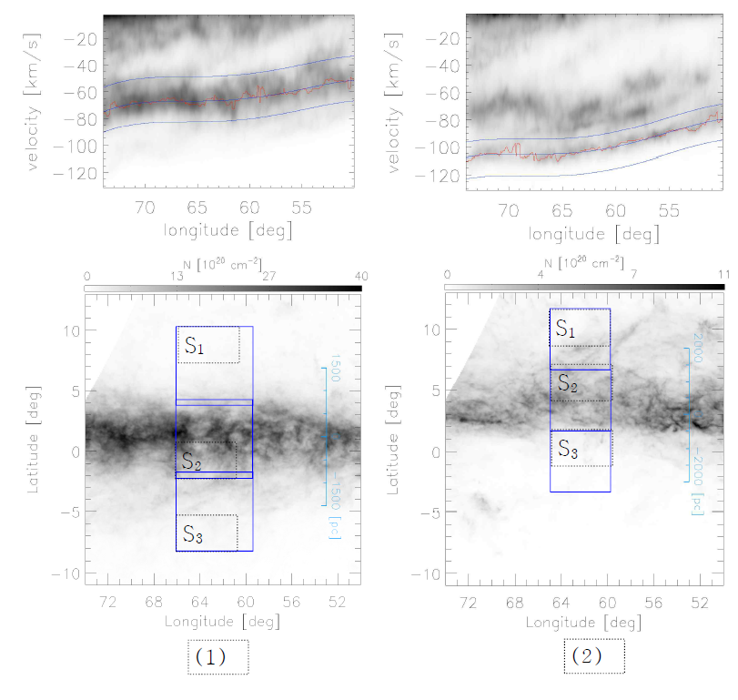두 나선팔에 대한 은경에 따른 시선속도의 분포이미지 (위)와 적분이미지 (아래). 보여지는 두 나선팔은 각각 알려진 Outer Arm (1)과 Scutum-Centaurus Arm (2)의 일부로 여겨진다. (위)의 분포이미지는 은위 (-2°, 3°), (3°, 6°)에 대해서 각각 적분한 후, 나선팔을 따라 최고치가 되는 지점을 빨간선으로 표시하고 나선판의 속도범위를 파란색으로 제한하였다. (아래)의 이미지들이 그제한한 속도범위에서 적분한 것이다. 파란색으로 표시된 영역은 그림 13의 결과를 얻은 곳을 가리킨다. 각각의 나선팔까지의 거리에서의 실제 길이척도도 함께 표시하였다