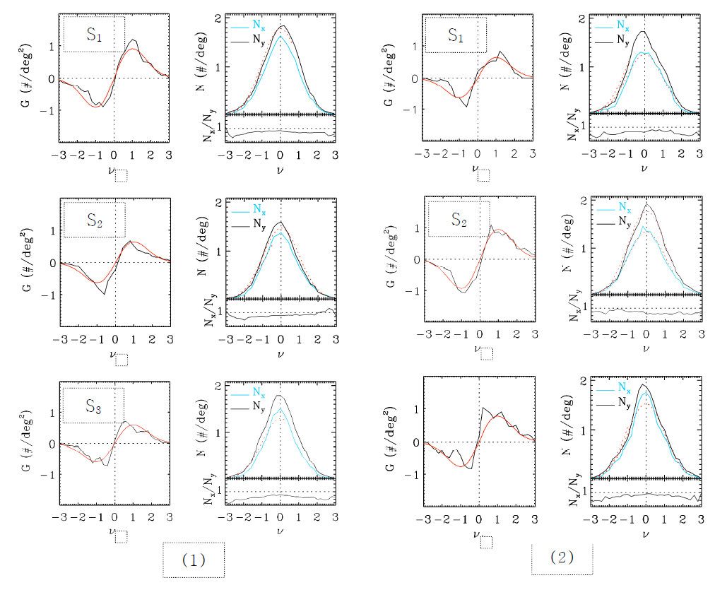 그림 12에서 표시한 영역에서부터 얻은 Genus와 LCS의 결과들. (1)과 (2)는 그림12와 마찬가지의 나선팔 영역을 가리킨다. 각각의 왼쪽 줄은 Genus 결과를, 오른쪽 줄은 LCS 결과를 나타낸다. 검정색 혹은 파란색 선은 관측결과를, 붉은 실선 혹은 점선은 가우시안 분포일 때의 곡선을 나타낸다. ν는 면적비율로, 예로 -1, 0, 1이 나타내는 것은 높은 세기를 나타내는 영역이 낮은 세기를 나타내는 영역에 대해서 84%, 50%, 16%의 면적비율을 가진다는 것이다. Nx와 Ny는 각각 은경, 은위를 따라서 LCS를 적용하였음을 말한다
