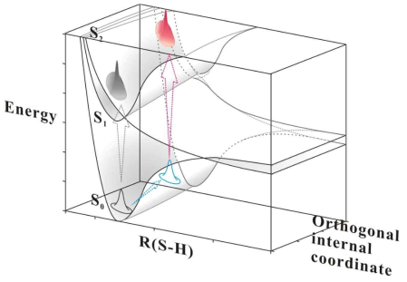 IR+UV에 의해 다른 Franck-Condon 영역을 탐구할 수 있다. 다차원적 PES의 경우, IR-active 한 다양한 진동모드에 따라 upper electronic state의 다른 영역에서 일어나는 conical intersection dynamics를 연구할 수 있을 것이다