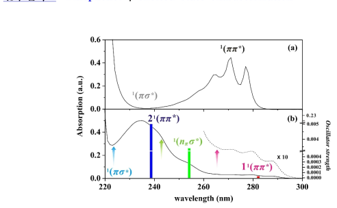 Phenol (a) 과 Thiophenol (b)의 UV absorption 스펙트럼, 계산된 vertical excitation energy 가 막대그래프로 표시 되었다