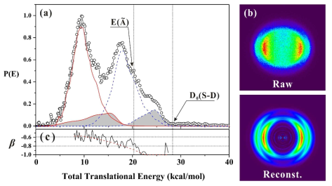 Thiophenol의 266 nm 에서의 광분해 생성물의 운동에너지 (a) 와 공간 분포 스펙트럼 (c) 과 기록된 image