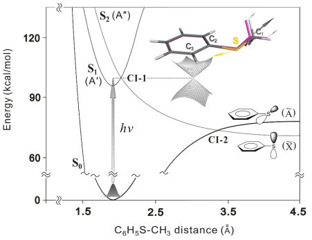 Thioanisole의 반응 좌표에 따른 S0, S1 그리고 S2의 diabatic 위치 에너지 곡면, CI는 원뿔형 교차점이다. CI의 분자구조가 삽입된 그림으로 표현되어 있으며, 분홍 그림자는 S1의 기저상태를 의미함