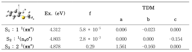 CASSCF(12,11)/6-311++g(3df,3pd) 방법을 이용하여 구한 thioanisole의 수직 들뜸 에너지 (Ex.), 전이 세기 (f) 와 전이 쌍극자 모멘트(TDM) 의 a, b, c 축 성분