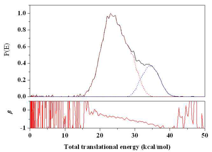 Thioanisole 분자의 250 nm 에서의 광분해물 속도 에너지 분포 (내부 에너지 분포) 및 공간 분포도