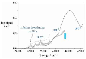 Thiophenol 분자의 자외선 흡광 스펙트럼 (실선), 광분해물을 이온화하여 측정한 PHOFEX 스펙트럼에서의 피크 패턴으로 부터 tunneling을 암시하는 lifetime broadening을 관찰할 수 있다