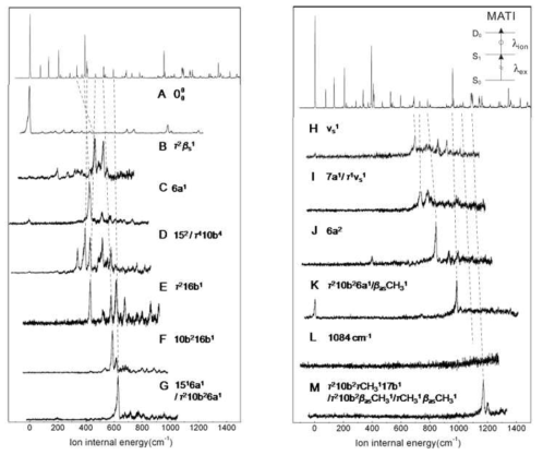 각 컬럼 맨 위의 스팩트럼은 thioanisole의 R2PI 스펙트럼. 알파벳의 각호는 S1의 중간 상태를 이용한 thioanisole 양이온의 MATI 스펙트럼
