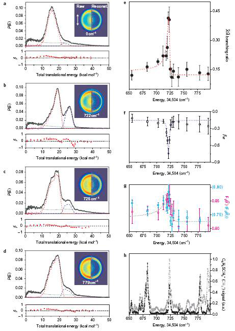 Thioanisole 분자의 a) 34 504 cm-1, b) 35 226 cm-1, c) 35 282 cm-1 그리고 d) 35 282 cm-1 에서의 병진 에너지 및 공간 에너지 분포. 삽입된 그림은 각 에너지에서의 이미지이다. 공간 분포 파라미터 β 는 I(Θ) ∝ 1+ β(E)P2(cosΘ) 로부터 추출하였으며 Θ는 레이저의 polarization과 광분해물의 해리각도 이다. 에너지에 따른 X/A branching ratio e), fast edge에서의 β (βeff) f), X 와 A 상태의 병진 운동에너지 분율 FT= Etrans/Eavl g) 그리고 CH3 fragment의 yield와 thioanisole 양이온의 yield h)를 에너지에 따라 나타내었다