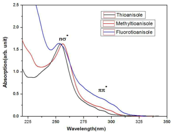 Thioanisole, fluorothioanisole, methylthioanisole의 자외선 흡수 스펙트럼. 흡수 분광 스펙트럼 솔벤트는 모두 n-hexane이다