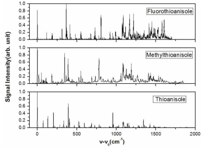Fluorothioaniosole, methylthioanisole, thioanisole의 R2PI 스펙트럼