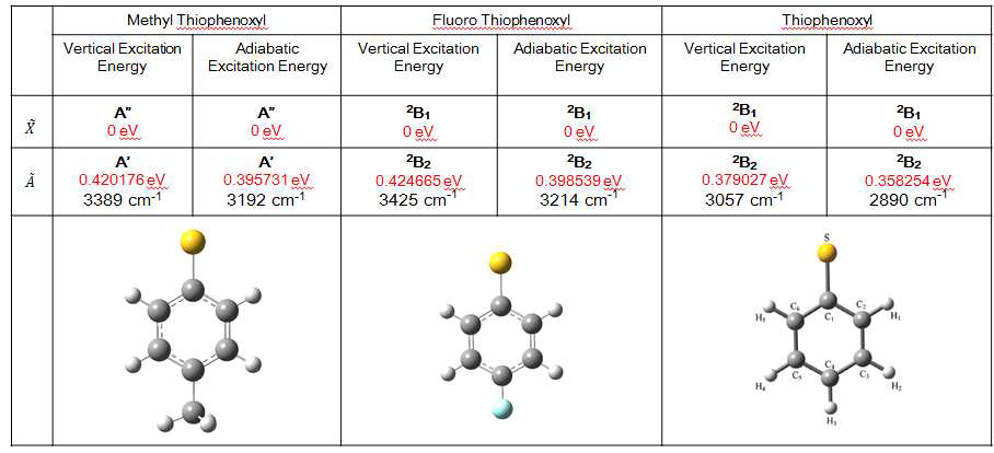 CASPT2 방법을 이용하여 계산한 4-methylthiopheynoxyl, 4-fluorothiophenoxyl, thiophenoxyl의 바닥상태와 들뜬 상태의 상대적인 에너지. 계산 프로그램은 MOLPRO를 사용하였다