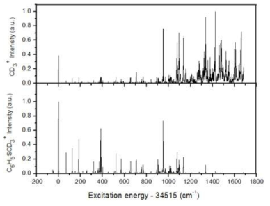 C6H5-SCD3 (Thioanisole-d3)의 (상단) PHOFEX 스펙트럼과 (하단) R2PI 스펙트럼