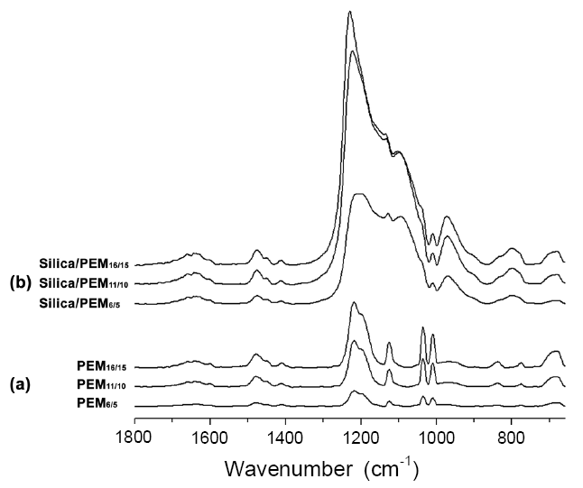 (a) PEM 박막과 (b) 실리카/PEM 박막의 적외선 스펙트럼. 아래 첨자 N/M은 PDADMA와 PSS 층의 숫자의 나타낸다