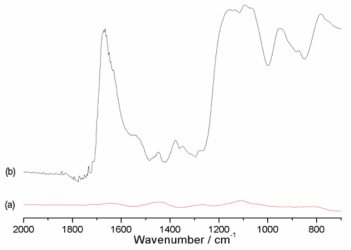 (a) MUA, (b) TiO2/실리카 복합 구조체 박막의 적외선 스펙트럼