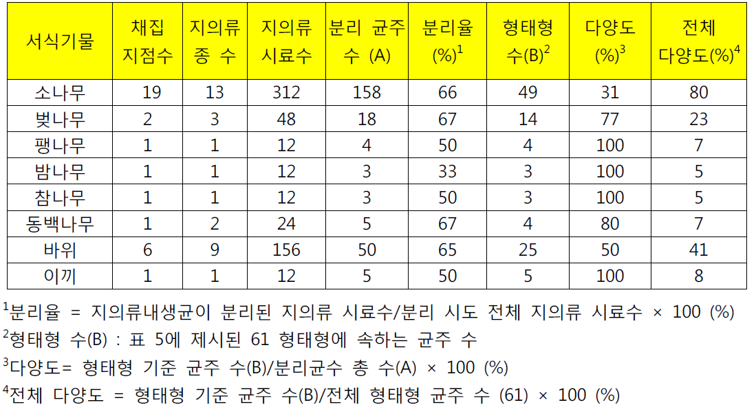 서식 기물별 지의류내생곰팡이 분리율 및 다양성