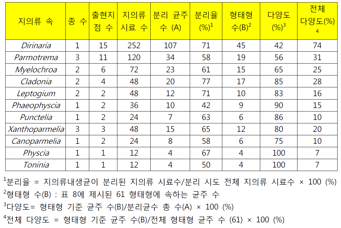 지의류별 지의류내생곰팡이 분리율 및 다양성