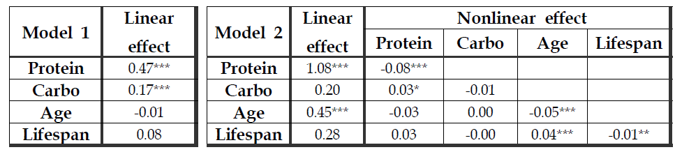 연령별 산란수에 대한 일반화 선형 혼합 모형1과 2의 적합 결과. 수명(lifespan), 연령(Age), 음식물의 단백질 함량(Protein)과 탄수화물 함량(Carbo)의 선형효과(linear effect), 2차 비선형 효과 (quadratic non-linear effect), 그리고 상관적 비선형 효과(correlational non-linear effect)의 모수 추정 값과 통계적 유의성 검정 결과(*p<0.05, **p<0.01, *** p<0.001)를 나타냄