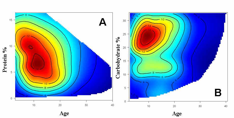 음식물의 (A) 단백질 및 (B) 탄수화물 함량(%)과 연령에 따른 초파리의 연령별 산란수를 TPS 등고선 반응표면으로 적합한 결과